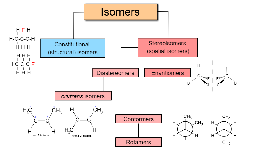 Isomerism 