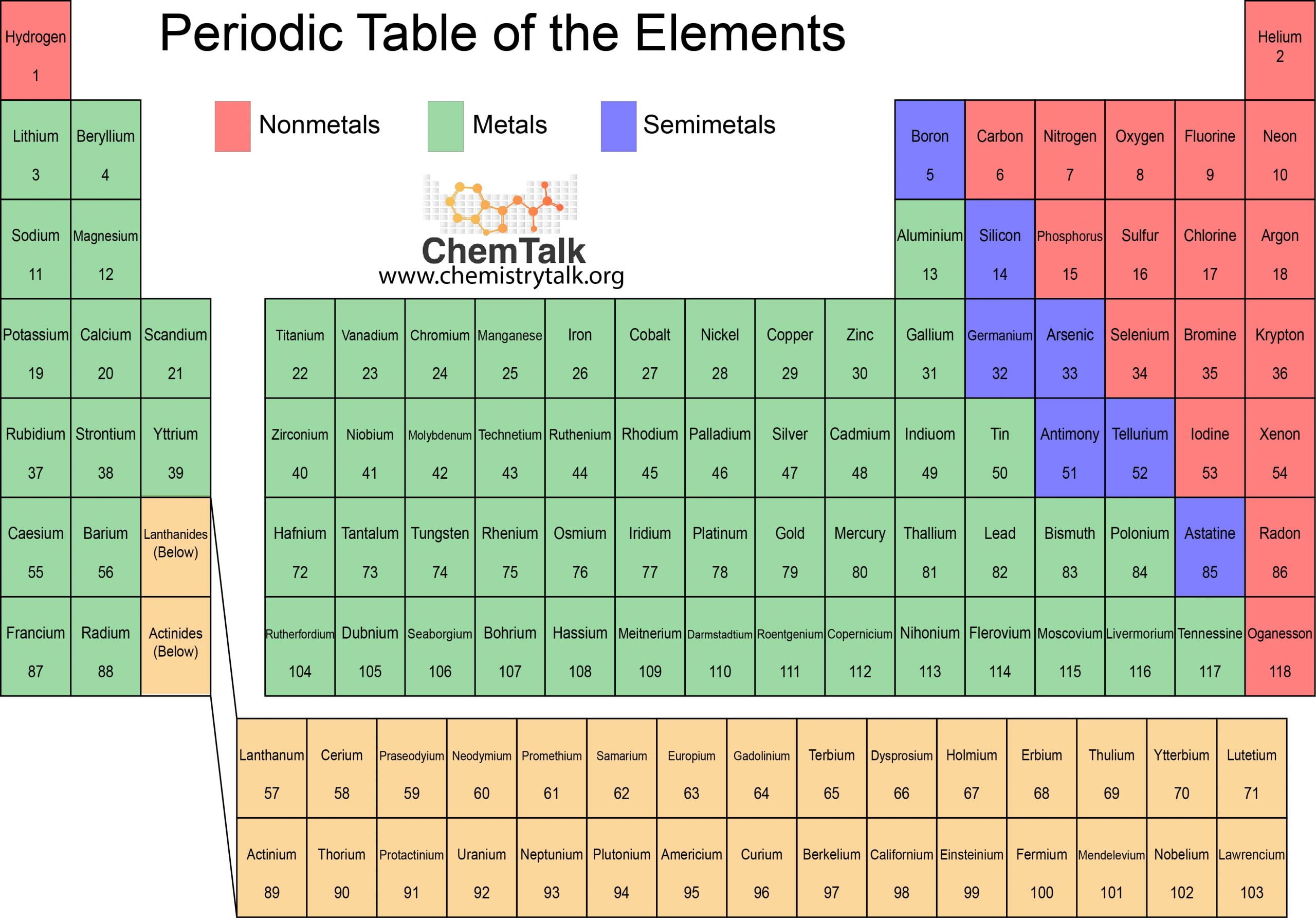 periodic table with ionic charges for transition metals
