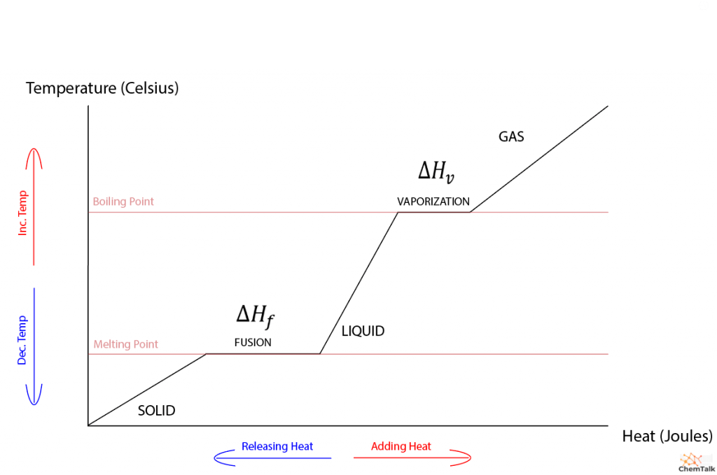 complete heating curve of a substance, including heat of vaporization and heat of fusion