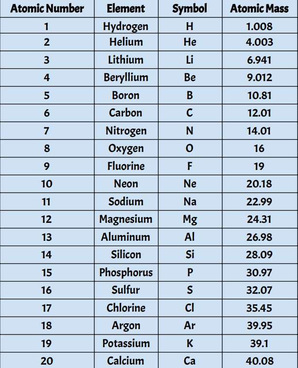 The First 20 Elements ChemTalk