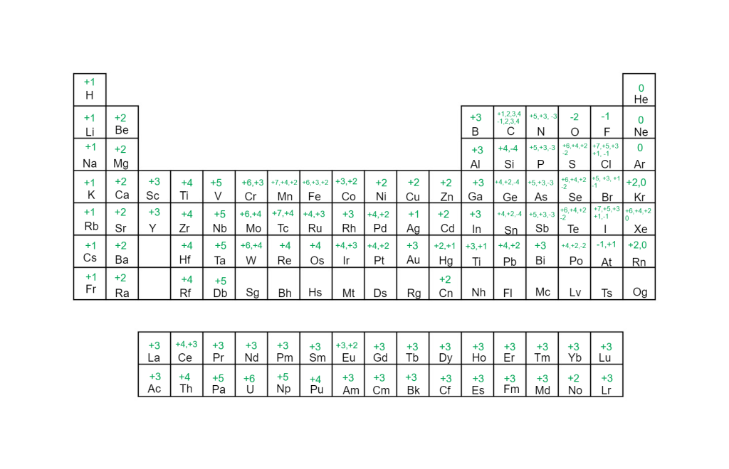 Periodic Table with Charges
Periodic Table with Charges.png