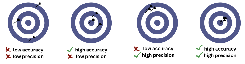 Accuracy vs precision image: four dark purple dartboards. From left to right: the low accuracy, low precision shows darts that are very far away from each other and far form the target. the high accuracy, low precision shows darts that are very far away from each other and close to the target. the low accuracy, high precision shows darts that are very close to each other and far form the target. the high accuracy, high precision shows darts that are very close to each other and very close to the target