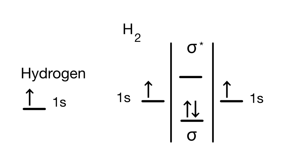 Hyrdogen atomic orbital diagram and H2 molecular orbital diagram