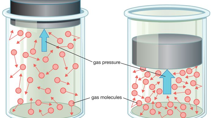 The jar on the right has a higher pressure than the one on the right, because the gas molecules collide with the jar more frequently gases